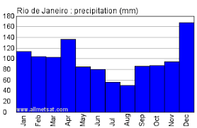 Rio De Janeiro Rio De Janeiro Brazil Annual Climate With