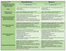 Comirnaty (biontech/pfizer) distintos componentes de la vacuna (se mezclan en los centros de vacunación): Sonia Villapol Pa Twitter Vacunas De Arnm Del Sars Cov 2 Pfizer Biontech Vs Moderna La Produccion De Vacunas Aun Es Limitada Y No Podemos Elegir Entre Pfizer O Moderna Pero He Hecho