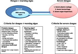 More dengue patients had declined platelet counts (<50,000/µl). Tackling Dengue Fever Current Status And Challenges Virology Journal Full Text