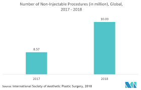Despite the huge followings these 30 wellness trends have, there's absolutely no scientific basis to suggest they work. Aesthetic Fillers Market 2022 27 Industry Share Size Growth Mordor Intelligence