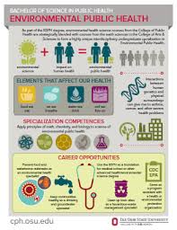Bachelor Of Science In Public Health Specialization In Environmental Public Health College Of Public Health The Ohio State University
