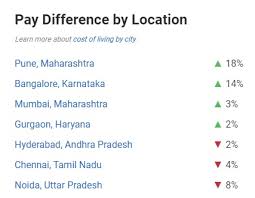 Financial business analyst salaries are collected from government agencies and companies. Business Analyst Salary In India 2021 For Freshers Experienced Upgrad Blog