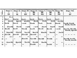 Mendeleev's first sketch of a periodic table of the elements elements and their properties ombinations of 26 letters make up every word in the english language. Dmitri Mendeleev S Periodic Table Of The Elements 1869 Album On Imgur