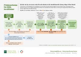 The sustainable development goals (sdgs) are the un's blueprint for a more sustainable future for all. Ifla Sdg Storytelling Flowchart