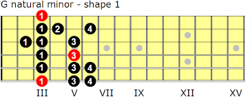 G Natural Minor Scales For Guitar Guitarnick Com
