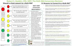 The Art Of Roth Recharacterizations Ultimate Estate Planner