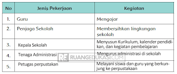 Kunci Jawaban Buku Tematik Kelas 4 Tema 4 Berbagai Pekerjaan Kurikulum 2013 Buku Kunci Kurikulum