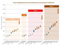 The dimensions in this article are based on the now i am not going to try to fool you: Butcher Block Counter Costs Maple Cherry Walnut