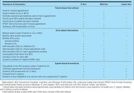 strategies to improve immunization rates and well child care