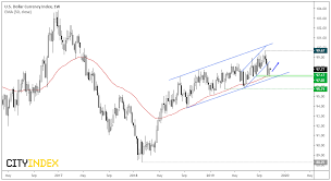 Dxy And Eur Usd Retreat From Key Levels Ahead Of Fed