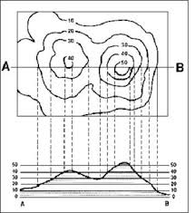 A Diagram Showing How Contour Lines Are Represented On A Topographical Map Lesson With Worksheets Teaching Maps Topographic Map Activities Map Activities