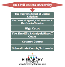 The court was established during malaya's independence in 1957 and received its current name in 1994. Uk Civil Courts Hierarchy Hierarchystructure Com