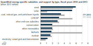 Total Energy Subsidies Decline Since 2010 With Changes In