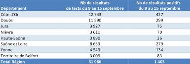 Dans le cas de l'épidémie de sras en 2002, le coronavirus responsable résultait d'une adaptation d'un coronavirus initialement présent chez la. Coronavirus Le Doubs Et Le Territoire De Belfort Depassent Le Seuil D Alerte Macommune Info