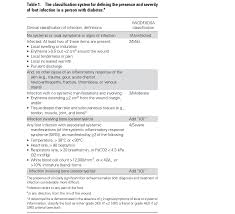 Image result for IDSA Diabetic Foot Wound Classification