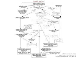 History And Decline Of The Baptist Church The Truth Source