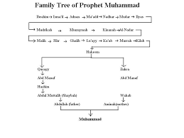 Family Tree Of Prophet Muhammad