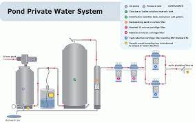 Types of water filters and water purifiers: Home Pond Water Treatment Clearwater Systems
