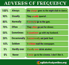 Is Further An Adverb Of Frequency