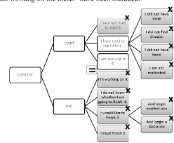When you write a conclusion for a project, always remember that you have to make a summary of the content as well as the purpose that you have in mind without looking way too wooden or dry. Figure 2 From Procrastination At The Conclusion Of The Master S Thesis Results From A Survey On Computer Science Students In Northeast Argentina Semantic Scholar