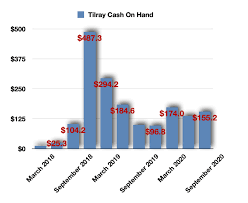 Plus, tlry info will be updated daily in your zacks.com portfolio tracker. Tilray Will Raise Money Diluting Shares Sending Stock Lower Nasdaq Tlry Seeking Alpha