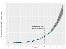 From that site you use, why is germany, for example, getting more vacine doses than portugal. Tracking Sars Cov 2 Voc 202012 01 Lineage B 1 1 7 Dissemination In Portugal Insights From Nationwide Rt Pcr Spike Gene Drop Out Data Sars Cov 2 Coronavirus Virological