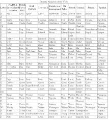 The german spelling alphabet — also called the german phonetic alphabet is a system used to simplify spelling out letters and digits more clearly when communicating over a phone or radio. Pin Auf Airplanes