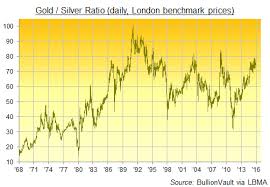 Gold Silver Ratio Jumps Near 6 Year High As Fed Aftermath