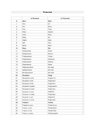 Îți recomand să citești romanul lui george orwell ca să descoperi o lume tristă, oameni spălați pe creier și fără vreun scop în viață, iar atunci când ne îndreptăm și noi spre acel punct, să facem ceva în legătură cu asta. Numere In Franceza