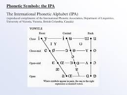 The international phonetic alphabet started out as an attempt to help navigate these murky spelling waters, and became a project with global scope. Ppt Cs 551 651 Structure Of Spoken Language Lecture 3 Phonetic Symbols And Physiology Of Speech Production John Paul Hosom Powerpoint Presentation Id 464828