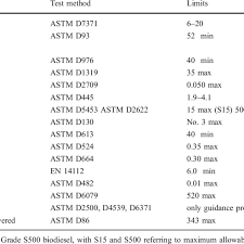 Mechanical properties of internally threaded fasteners (1): Astm D7467 Biodiesel Petrodiesel Blend B6 B20 Fuel Standard Download Table