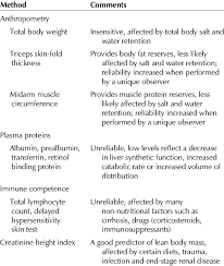 Nutritional Assessment In Chronic Liver Disease Download Table