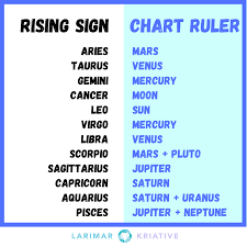 The 12 zodiac signs are associated with an elemental property if your sun is a water sign: How To Find Your Chart Ruler How To Read A Birth Chart Larimar Kriative