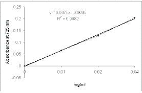 Thus, what the spectrophotometer really read. A Total Phenols Absorbance Standard Curve Using Gallic Acid Download Scientific Diagram