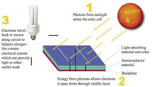 Pin On Solar Panels