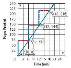 If you were to plot the function on standard graph paper, it would be a straight line, as the change in y (or rate) would be constant. Grade 7 Mcgraw Hill Glencoe Answer Keys Answer Keys