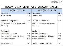 Otherwise, the general company income tax rate is 30%. Income Tax Rate For Companies Upto 250 Crore Is 25 Basics