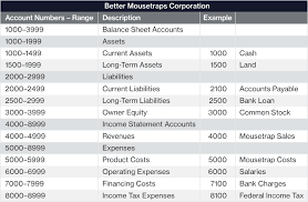 General Ledger And Chart Of Accounts Course Hero