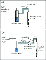 During the period, he was seconded to papua new guinea (from 1996 to 1997) and kalimantan barat (from 2006 to 2007). Tackling Elemental Mercury Removal From The Wet Gas Phase By Enhancing The Performance Of Redox Active Copper Based Adsorbents Utilising An Operando P Reaction Chemistry Engineering Rsc Publishing Doi 10 1039 D0re00240b