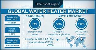 Duda solar is one of those brands that people turn to when it comes to innovative and efficient solar energy collectors. Water Heater Market Share Analysis Industry Projection 2026
