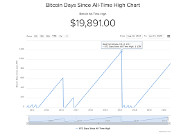 Lebih Dari 900 Hari Sejak Bitcoin Sepanjang Masa Data Menunjukkan Satu Tahun Lagi Sebelum Rekor Baru Daftar komprehensif seluruh mata uang kripto yang tersedia di investing.com.