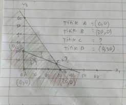 Contoh soal program linier metode simpleks 3 variabel. Soal Program Linier Dengan Metode Grafik Dan Simpleks Fityana Ayu