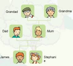 Start your own family tree on @geni. What Is A Family Tree Answered Twinkl Teaching Wiki
