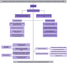 Unfccc Chart Of Conference Of The Parties Cop Download