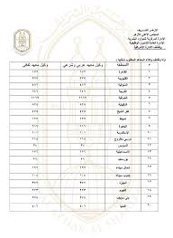 .عبر موقع بوابة الأزهر الإلكترونية، وحدد شومان يوم 20/7 أو 21/7 لظهور نتيجة الثانوية الازهرية هذا العام، تابعونا من أجل كل جديد حول موعد نتيجة الازهر الشريف. Ø¨ÙˆØ§Ø¨Ø© Ø§Ù„Ø£Ø²Ù‡Ø± ØªØ¹Ù„Ù† Ø´ØºÙ„ ÙˆØ¸Ø§Ø¦Ù Ø¨Ø§Ù„Ø¥Ø¯Ø§Ø±Ø§Øª Ø§Ù„ØªØ¹Ù„ÙŠÙ…ÙŠØ© ÙˆØ§Ù„Ù…Ø¹Ø§Ù‡Ø¯ Ø§Ù„Ø£Ø²Ù‡Ø±ÙŠØ© Ø§Ù„ÙŠÙˆÙ… Ø§Ù„Ø³Ø§Ø¨Ø¹