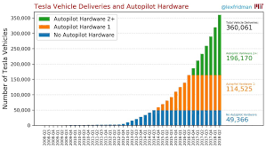 Graph Of The Day Tesla Sales Over 360 000 Worldwide