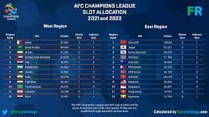 Latest news, fixtures & results, tables, teams, top scorer. Footy Rankings On Twitter Afc Champions League Afc Cup Slot Allocation Here Is The Final Slot Allocation For Afc Champions League And Afc Cup In 2021 And 2022 Theafccl Afccup Acl2021