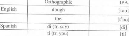 Ipa is a phonetic notation system that uses a set of symbols to represent each distinct sound that exists in human spoken language. 1 Understanding The International Phonetic Alphabet System For Download Table