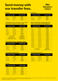 A wire transfer, sometimes called an electronic funds transfer. International Money Transfer Via Western Union