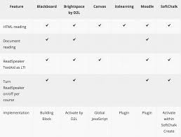 Readspeaker For Learning Management Systems Readspeaker